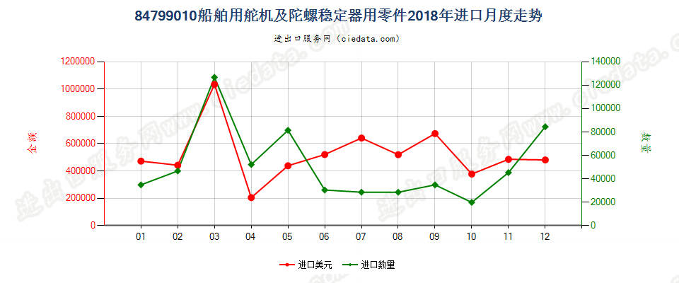 84799010船舶用舵机及陀螺稳定器用零件进口2018年月度走势图