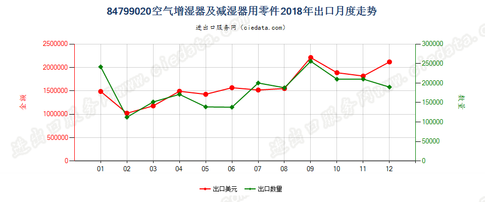 84799020空气增湿器及减湿器用零件出口2018年月度走势图