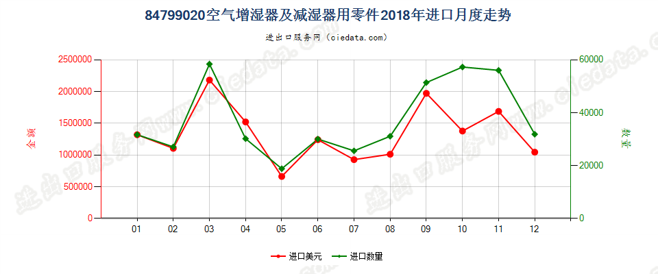 84799020空气增湿器及减湿器用零件进口2018年月度走势图