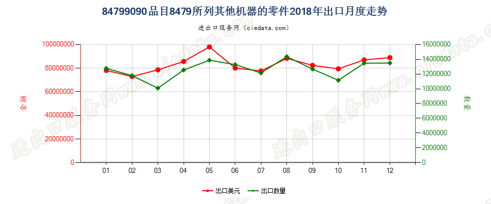 84799090品目8479所列其他机器的零件出口2018年月度走势图