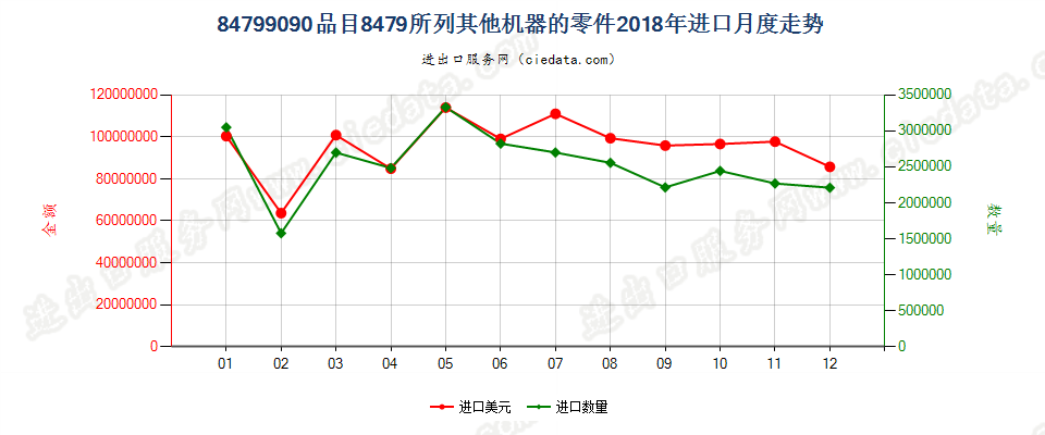 84799090品目8479所列其他机器的零件进口2018年月度走势图