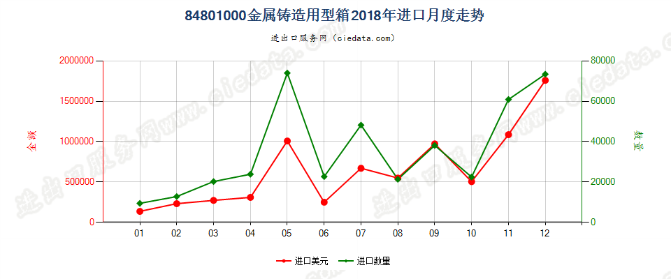 84801000金属铸造用型箱进口2018年月度走势图