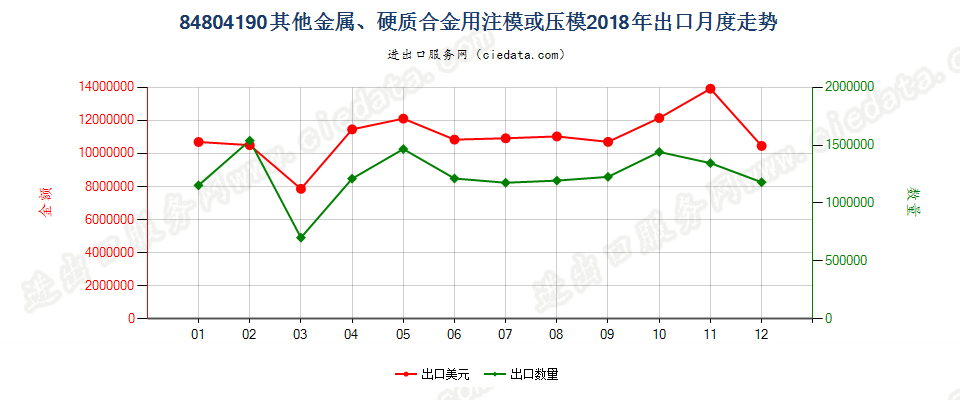 84804190其他金属、硬质合金用注模或压模出口2018年月度走势图