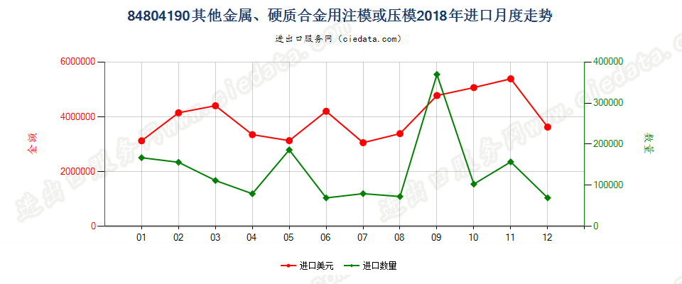 84804190其他金属、硬质合金用注模或压模进口2018年月度走势图