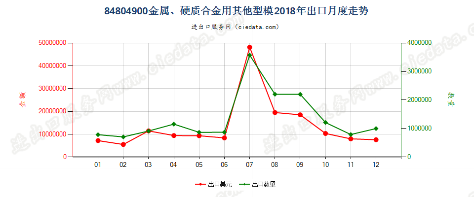 84804900金属、硬质合金用其他型模出口2018年月度走势图