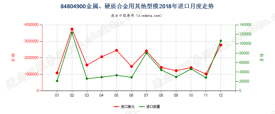 84804900金属、硬质合金用其他型模进口2018年月度走势图