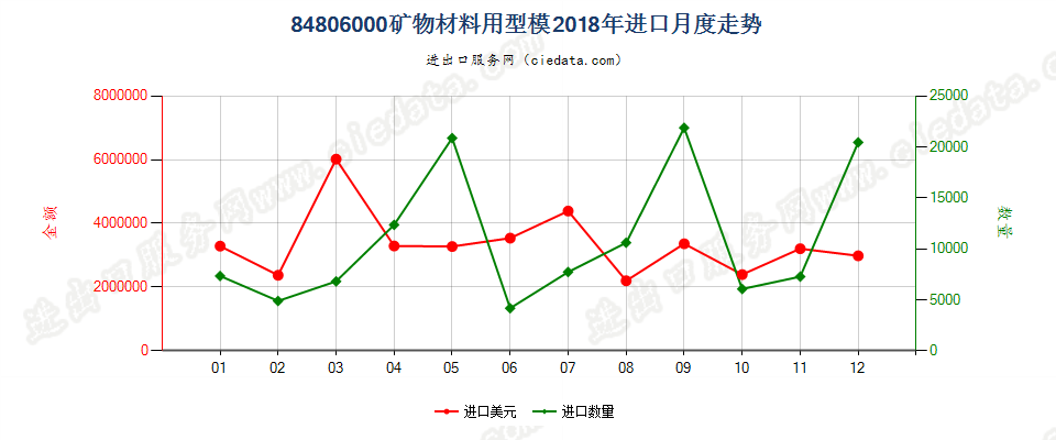 84806000矿物材料用型模进口2018年月度走势图