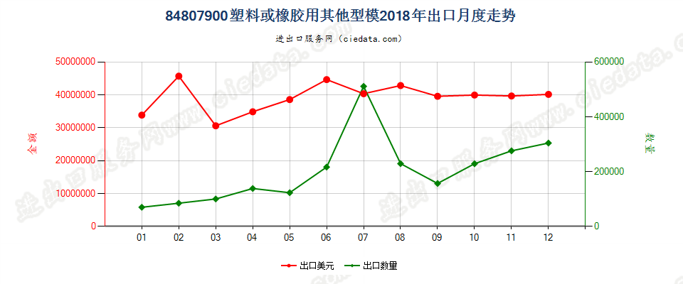 84807900塑料或橡胶用其他型模出口2018年月度走势图