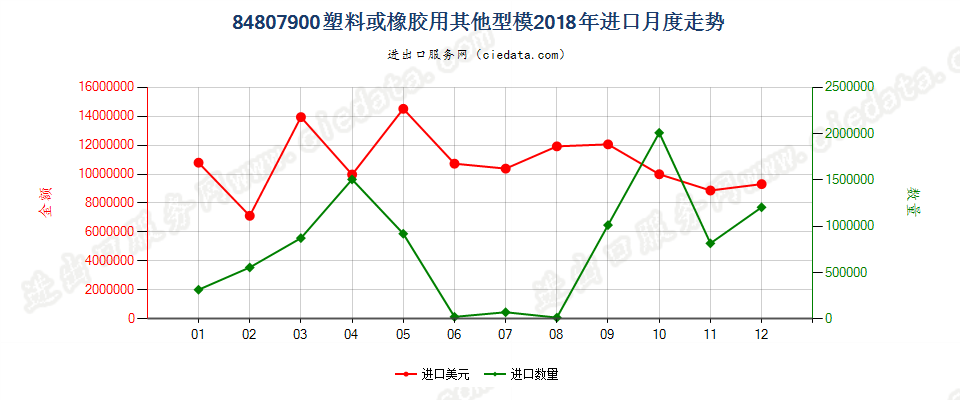 84807900塑料或橡胶用其他型模进口2018年月度走势图