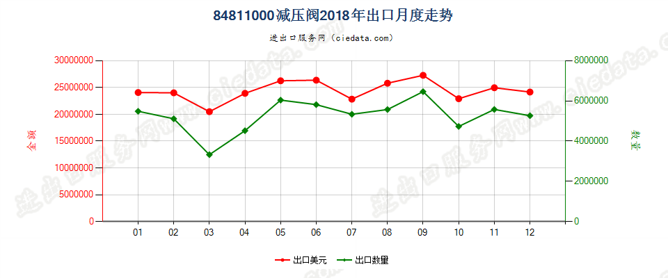 84811000减压阀出口2018年月度走势图