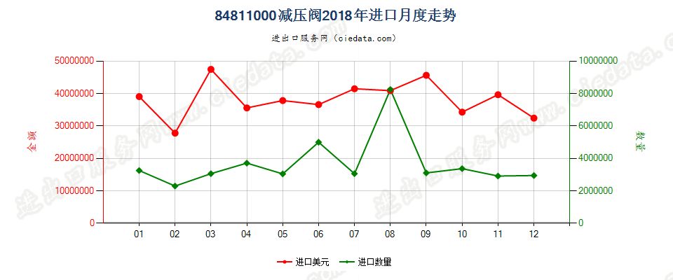 84811000减压阀进口2018年月度走势图