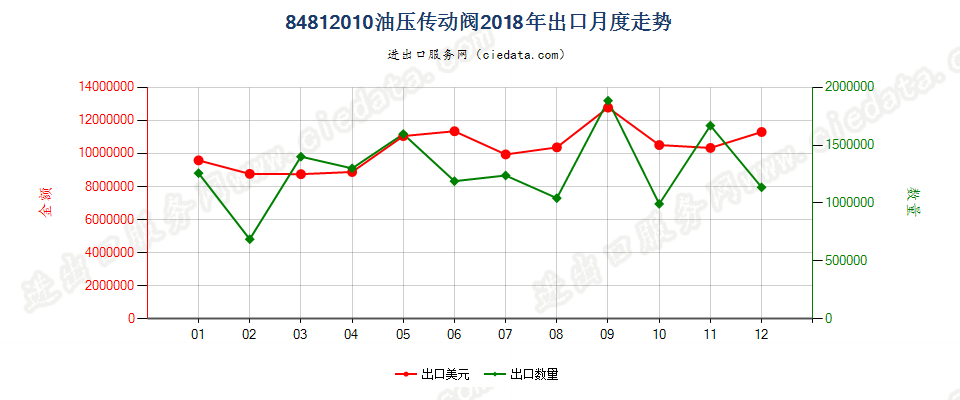 84812010油压传动阀出口2018年月度走势图