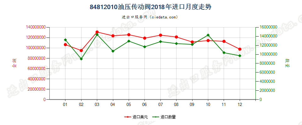 84812010油压传动阀进口2018年月度走势图