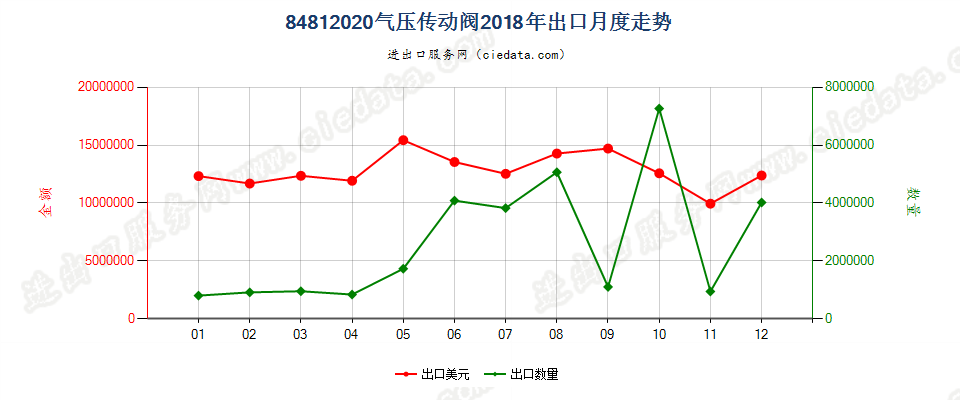 84812020气压传动阀出口2018年月度走势图