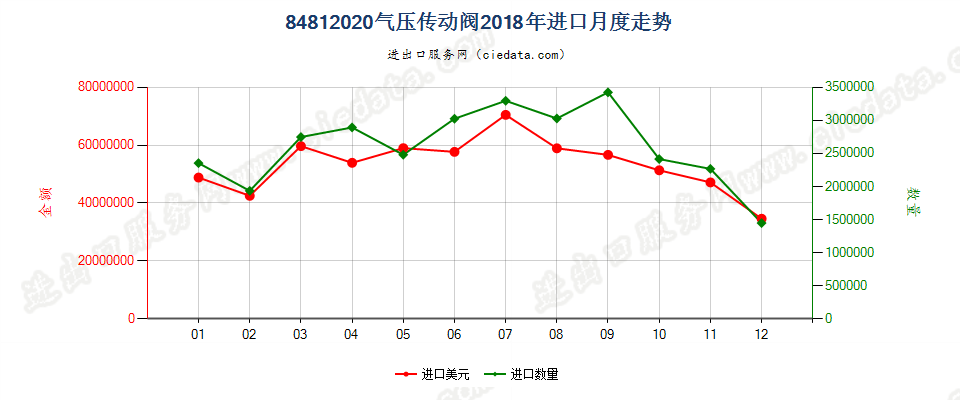 84812020气压传动阀进口2018年月度走势图