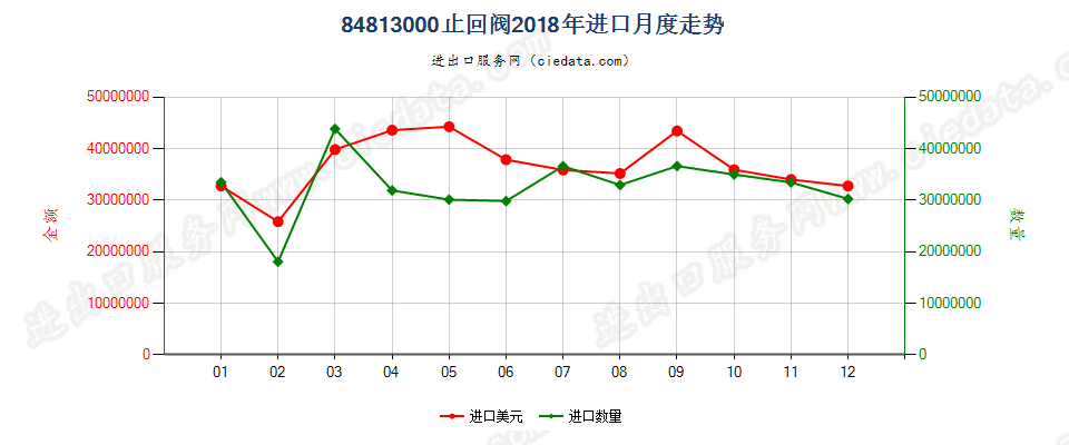 84813000止回阀进口2018年月度走势图