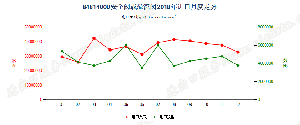 84814000安全阀或溢流阀进口2018年月度走势图