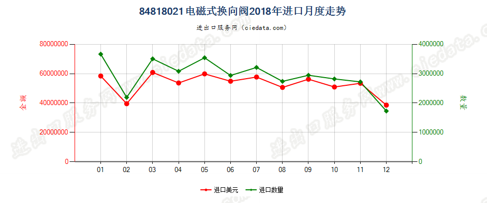 84818021电磁式换向阀进口2018年月度走势图