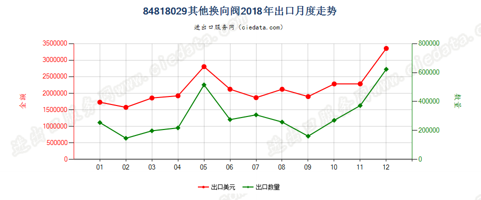 84818029其他换向阀出口2018年月度走势图