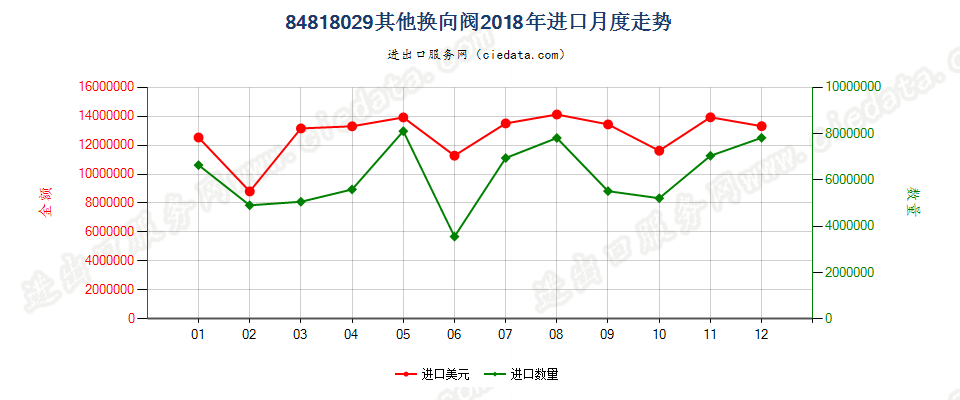 84818029其他换向阀进口2018年月度走势图