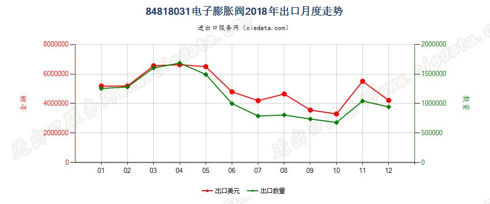 84818031电子膨胀阀出口2018年月度走势图