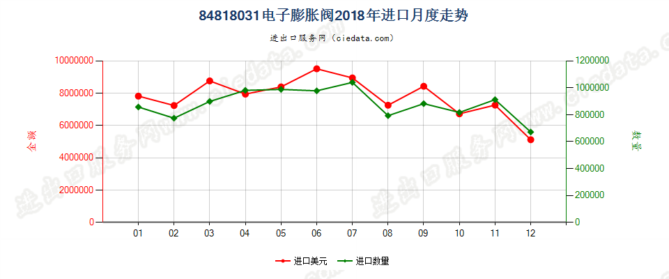 84818031电子膨胀阀进口2018年月度走势图