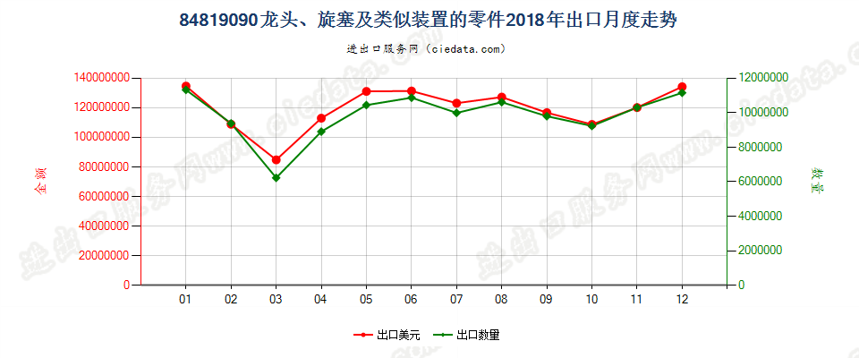 84819090龙头、旋塞及类似装置的零件出口2018年月度走势图