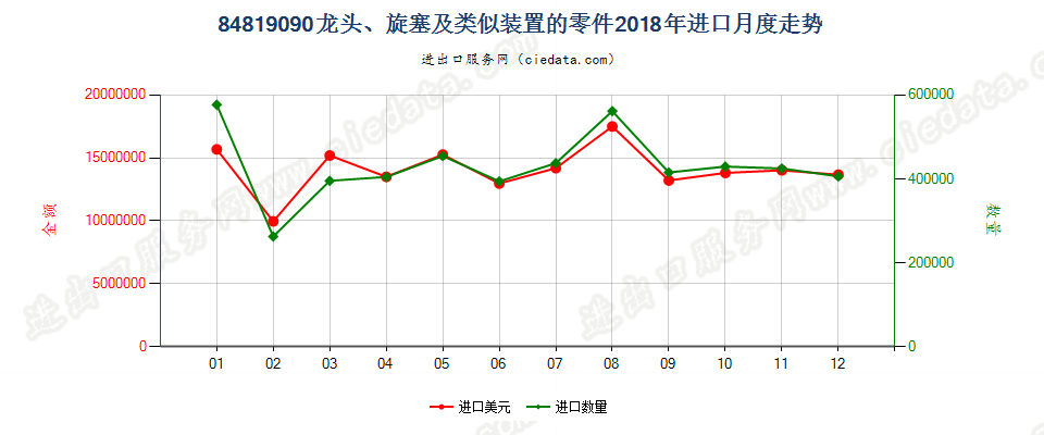 84819090龙头、旋塞及类似装置的零件进口2018年月度走势图