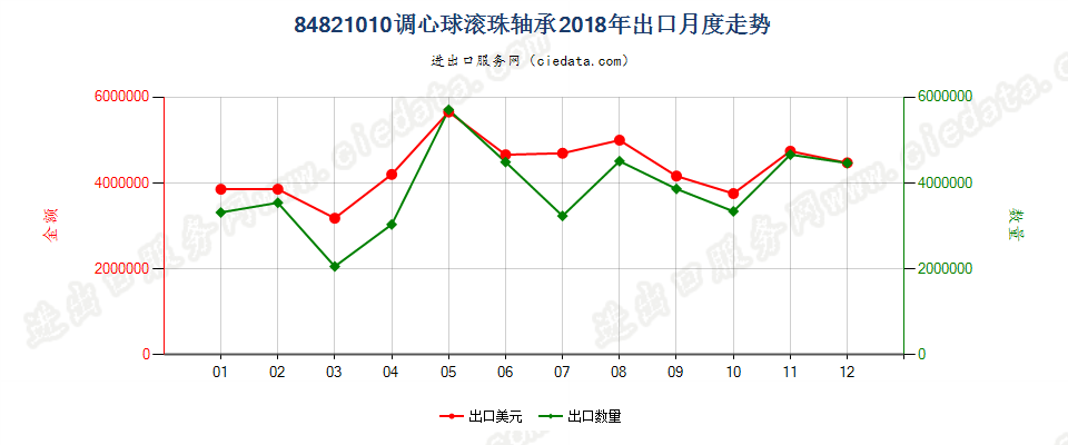 84821010调心球滚珠轴承出口2018年月度走势图