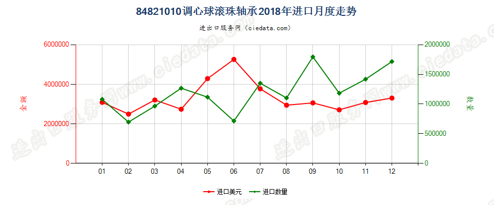 84821010调心球滚珠轴承进口2018年月度走势图