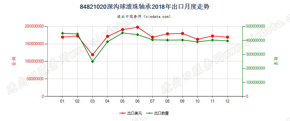 84821020深沟球滚珠轴承出口2018年月度走势图