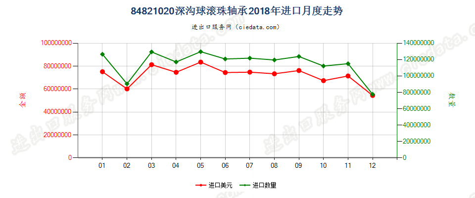 84821020深沟球滚珠轴承进口2018年月度走势图