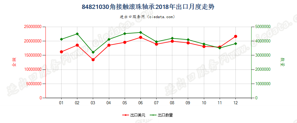 84821030角接触滚珠轴承出口2018年月度走势图