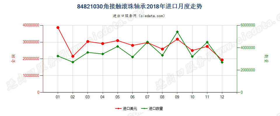 84821030角接触滚珠轴承进口2018年月度走势图