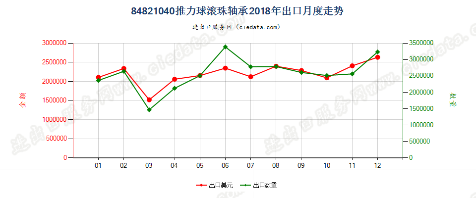 84821040推力球滚珠轴承出口2018年月度走势图