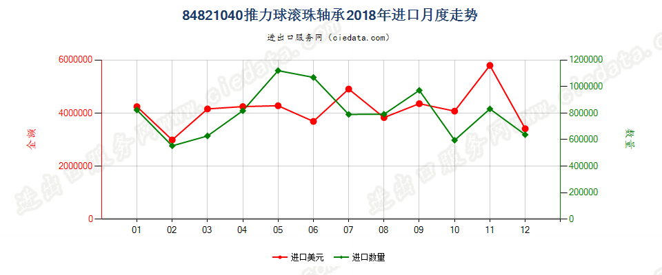 84821040推力球滚珠轴承进口2018年月度走势图