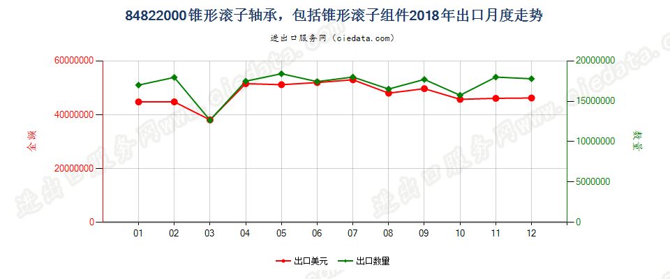 84822000锥形滚子轴承，包括锥形滚子组件出口2018年月度走势图