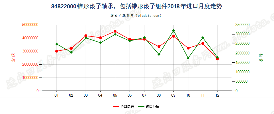 84822000锥形滚子轴承，包括锥形滚子组件进口2018年月度走势图