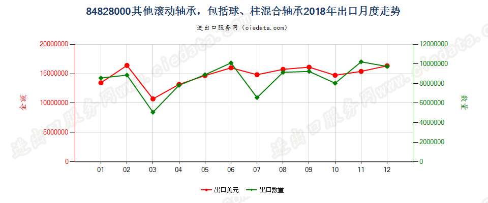 84828000其他滚动轴承，包括球、柱混合轴承出口2018年月度走势图