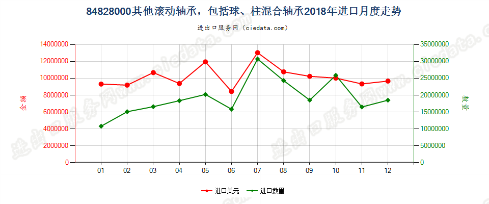 84828000其他滚动轴承，包括球、柱混合轴承进口2018年月度走势图