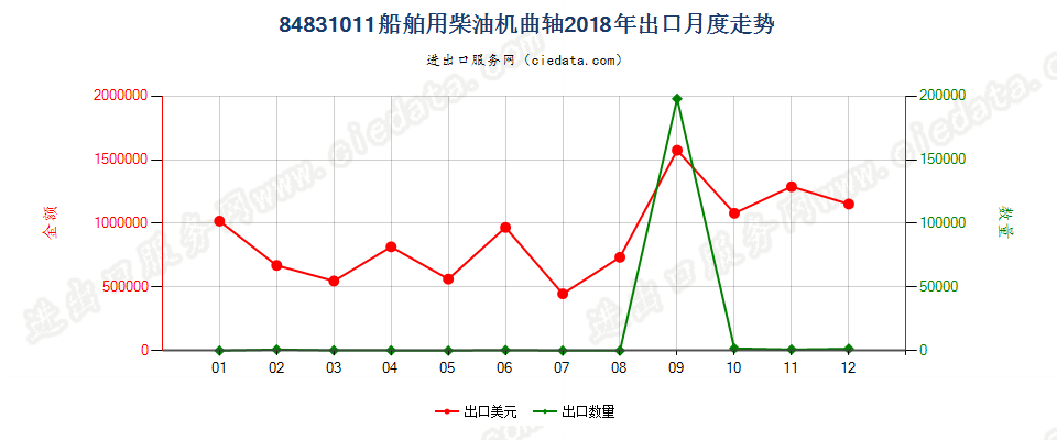 84831011船舶用柴油机曲轴出口2018年月度走势图