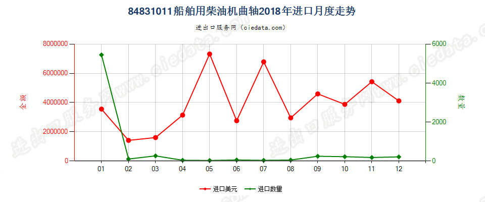 84831011船舶用柴油机曲轴进口2018年月度走势图