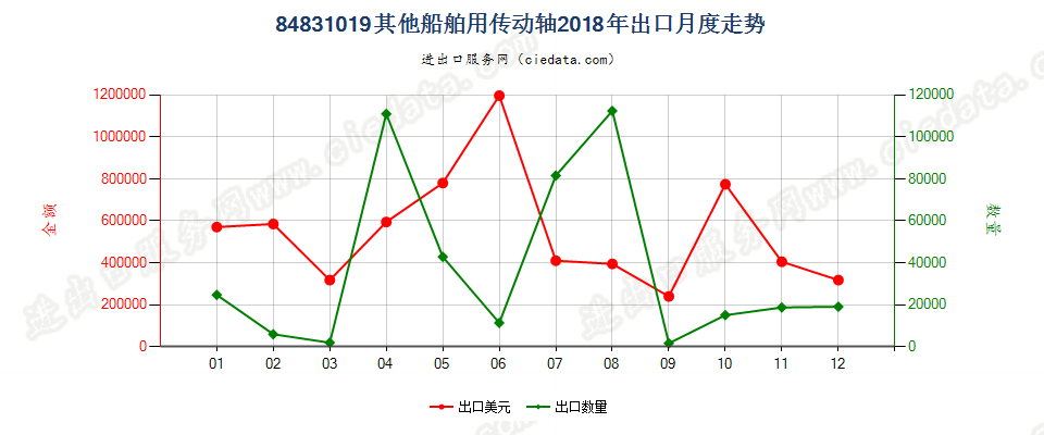 84831019其他船舶用传动轴出口2018年月度走势图