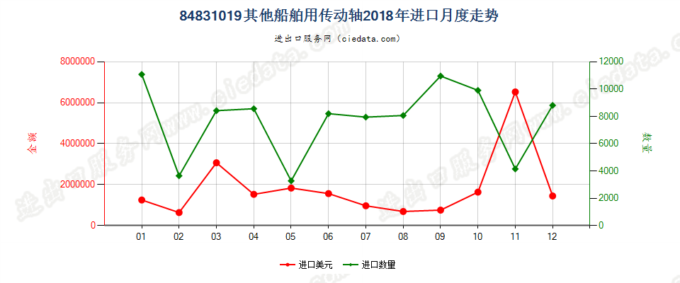 84831019其他船舶用传动轴进口2018年月度走势图