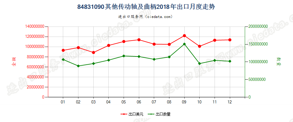 84831090其他传动轴及曲柄出口2018年月度走势图