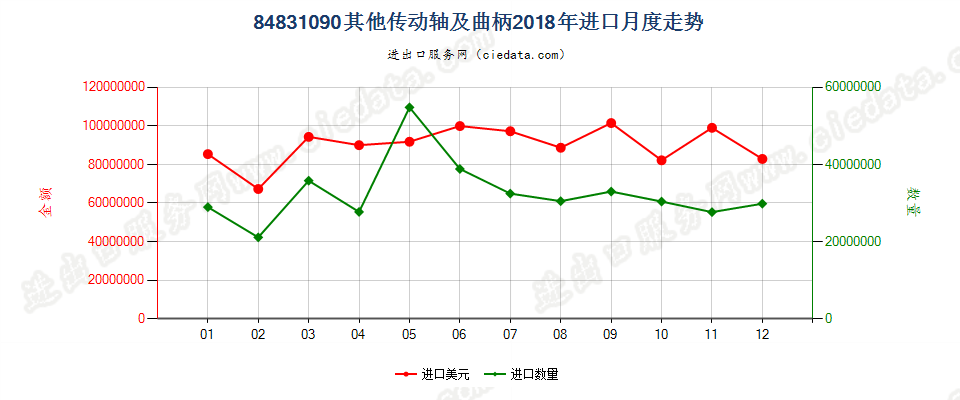 84831090其他传动轴及曲柄进口2018年月度走势图