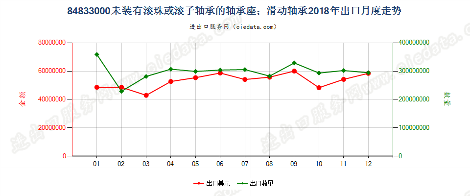 84833000未装有滚珠或滚子轴承的轴承座；滑动轴承出口2018年月度走势图