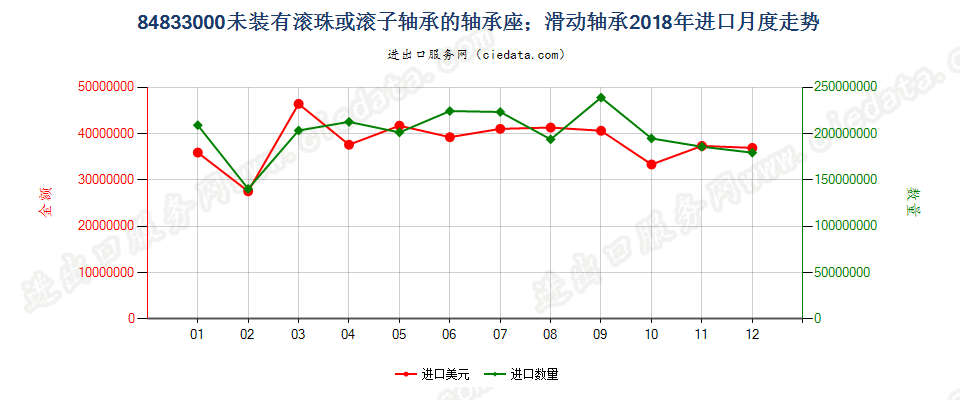 84833000未装有滚珠或滚子轴承的轴承座；滑动轴承进口2018年月度走势图