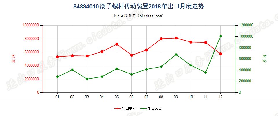 84834010滚子螺杆传动装置出口2018年月度走势图