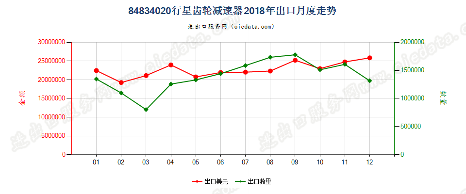 84834020行星齿轮减速器出口2018年月度走势图